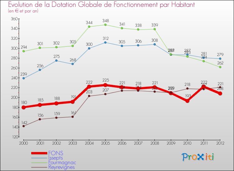 Evolution et montant de la dotation globale de fonctionnement par Habitant pour FONS et les communes proches Comparaison des dotations globales de fonctionnement par habitant pour FONS et les communes voisines
