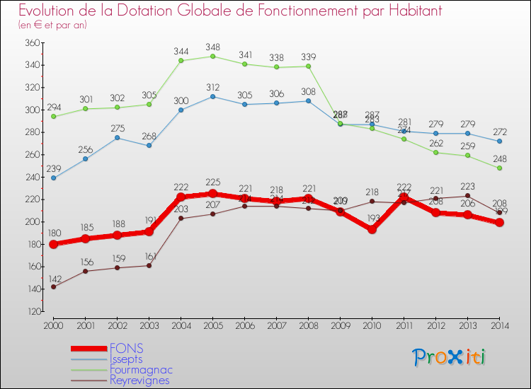Evolution et montant de la dotation globale de fonctionnement par Habitant pour FONS et les communes proches de 2000 à 2014. Comparaison des dotations globales de fonctionnement par habitant pour FONS et les communes voisines de 2000 à 2014.