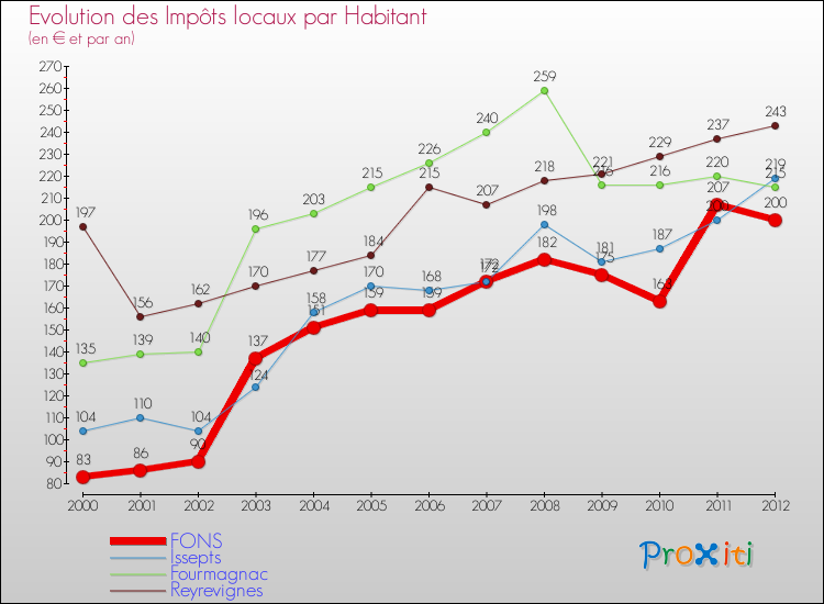 Evolution et montant des impôts locaux par Habitant pour FONS et les communes proches Comparaison des impôts locaux par habitant pour FONS et les communes voisines