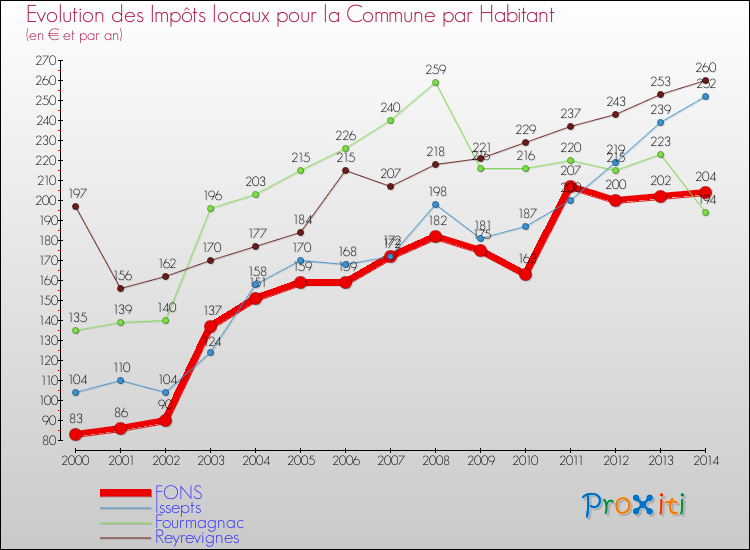 Evolution et montant des impôts locaux par Habitant pour FONS et les communes proches de 2000 à 2014 Comparaison des impôts locaux par habitant pour FONS et les communes voisines de 2000 à 2014