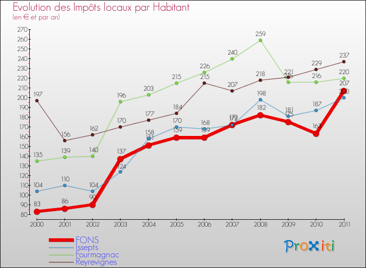 Evolution et montant des impôts locaux par Habitant pour FONS et les communes proches Comparaison des impôts locaux par habitant pour FONS et les communes voisines