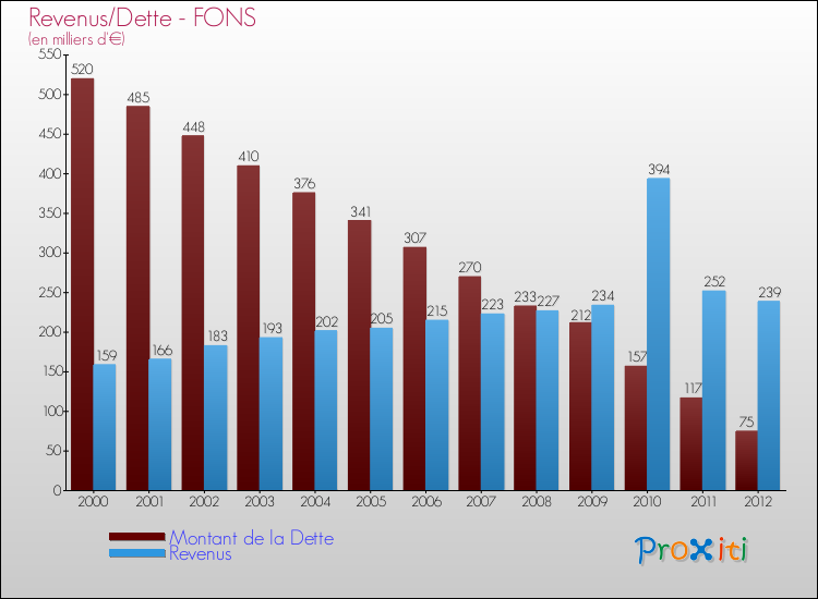 Evolution comparée de la dette et des revenus pour la commune de FONS de 2000 à 2012 Comparaison de la dette et des revenus pour FONS de 2000 à 2012