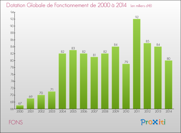 Evolution du montant de la Dotation Globale de Fonctionnement pour la commune de FONS de 2000 à 2014 Evolution du montant de la Dotation Globale de Fonctionnement pour FONS de 2000 à 2014