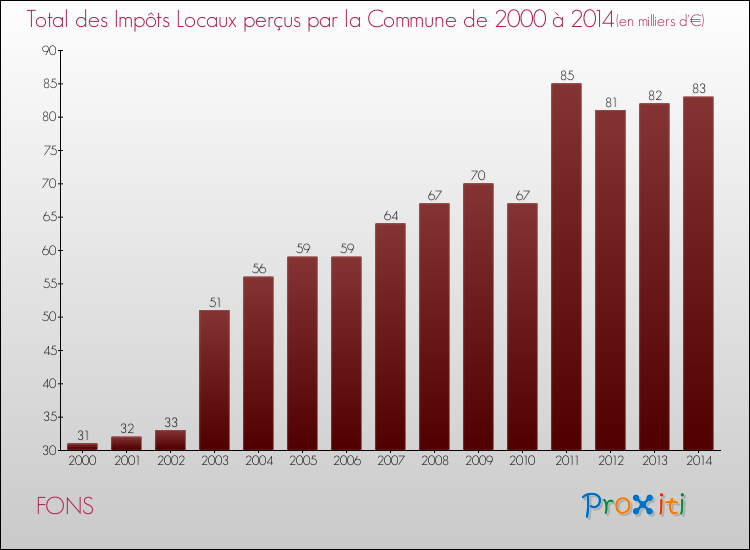 Evolution des Impôts Locaux pour la commune de FONS de 2000 à 2014 Evolution des Impôts Locaux pour FONS de 2000 à 2014