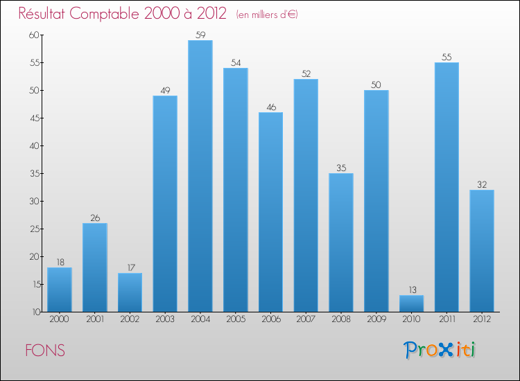 Evolution du résultat comptable pour la commune de FONS de 2000 à 2012 Evolution du résultat comptable pour FONS de 2000 à 2012