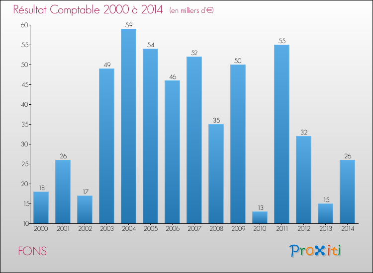 Evolution du résultat comptable pour la commune de FONS de 2000 à 2014 Evolution du résultat comptable pour FONS de 2000 à 2014