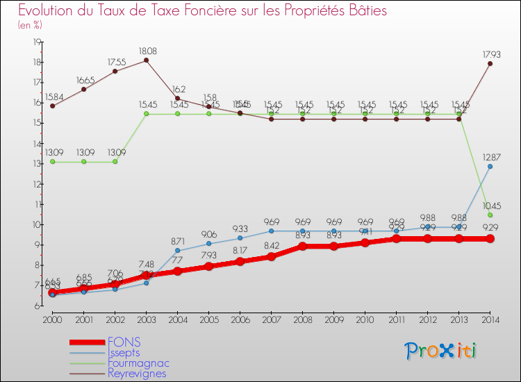 Evolution du taux de la taxe foncière sur le bati pour FONS et les communes proches de 2000 à 2014 Comparaison des taux de taxe foncière sur le bati pour FONS et les communes voisines de 2000 à 2014
