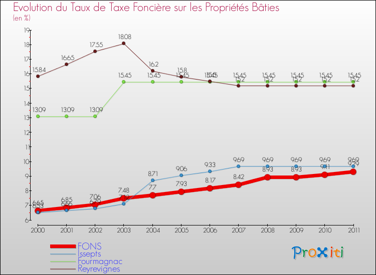 Evolution du taux de la taxe foncière sur le bati pour FONS et les communes proches Comparaison des taux de taxe foncière sur le bati pour FONS et les communes voisines