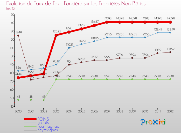 Evolution du taux de la taxe foncière sur les immeubles et terrains non batis pour FONS et les communes proches de 2000 à 2012 Comparaison des taux de la taxe foncière sur les immeubles et terrains non batis pour FONS et les communes voisines de 2000 à 2012