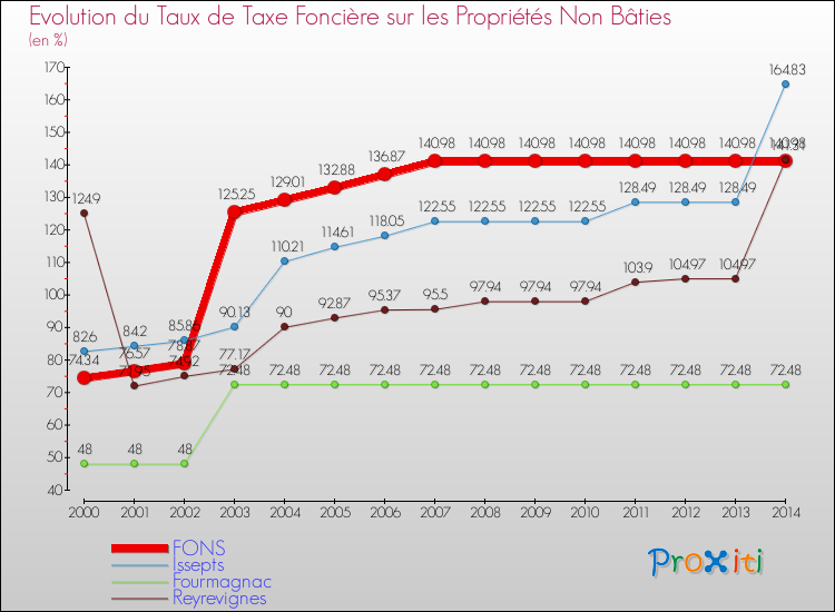 Evolution du taux de la taxe foncière sur les immeubles et terrains non batis pour FONS et les communes proches de 2000 à 2014 Comparaison des taux de la taxe foncière sur les immeubles et terrains non batis pour FONS et les communes voisines de 2000 à 2014