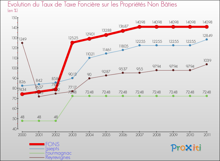 Evolution du taux de la taxe foncière sur les immeubles et terrains non batis pour FONS et les communes proches Comparaison des taux de la taxe foncière sur les immeubles et terrains non batis pour FONS et les communes voisines