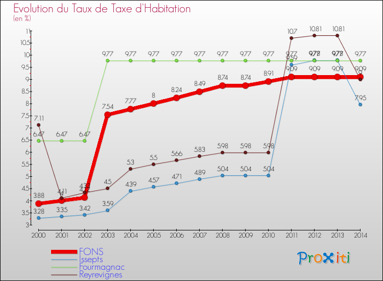 Evolution du taux de la taxe d'habitation pour FONS et les communes proches de 2000 à 2014 Comparaison des taux de la taxe d'habitation pour FONS et les communes voisines de 2000 à 2014