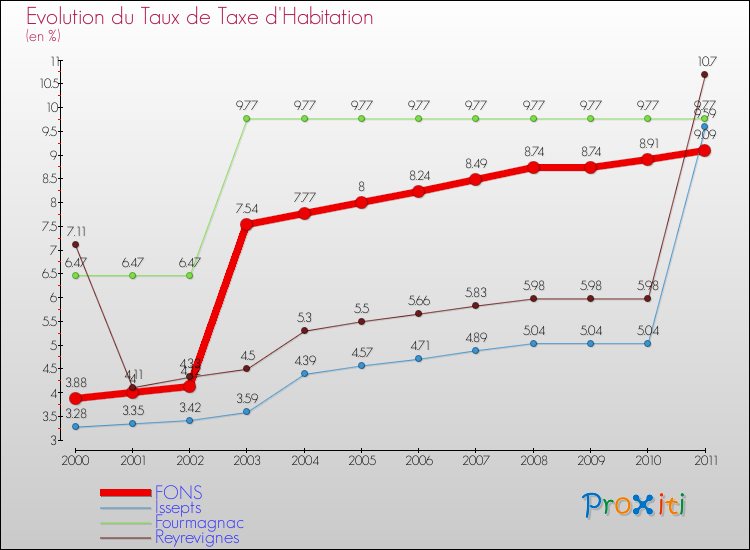 Evolution du taux de la taxe d'habitation pour FONS et les communes proches Comparaison des taux de la taxe d'habitation pour FONS et les communes voisines