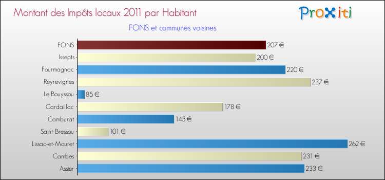 Montant des impôts locaux par Habitant pour FONS et les communes proches Comparaison des impôts locaux par habitant pour FONS et les communes voisines