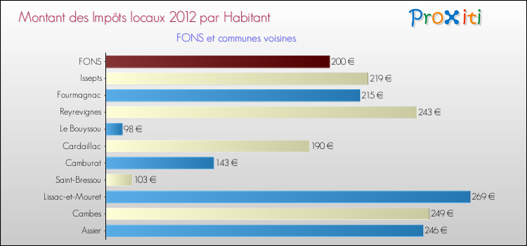 Montant des impôts locaux par Habitant pour FONS et les communes proches Comparaison des impôts locaux par habitant pour FONS et les communes voisines