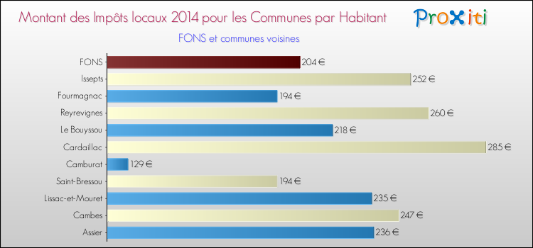 Montant des impôts locaux par Habitant pour FONS et les communes proches en 2014 Comparaison des impôts locaux par habitant pour FONS et les communes voisines en 2014
