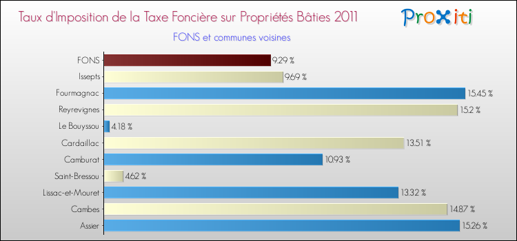 Taux d'imposition de la taxe foncière sur le bati 2011 pour FONS et les communes proches Comparaison des taux d'imposition de la taxe foncière sur le bati 2011 pour FONS et les communes voisines