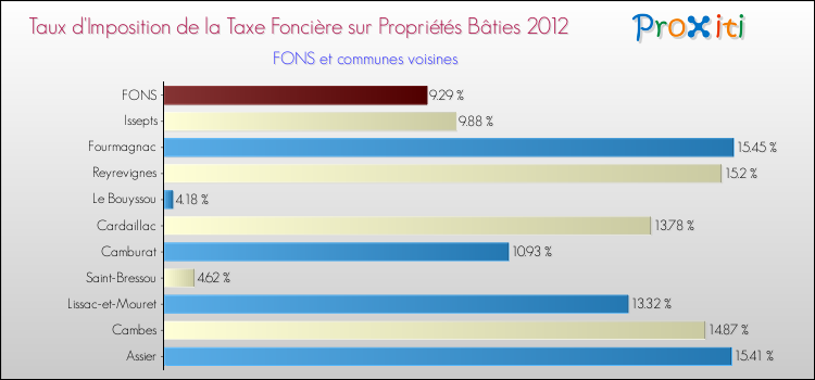 Taux d'imposition de la taxe foncière sur le bati 2012 pour FONS et les communes proches Comparaison des taux d'imposition de la taxe foncière sur le bati 2012 pour FONS et les communes voisines
