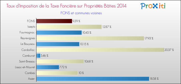 Taux d'imposition de la taxe foncière sur le bati 2014 pour FONS et les communes proches Comparaison des taux d'imposition de la taxe foncière sur le bati 2014 pour FONS et les communes voisines