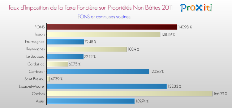 Taux d'imposition de la taxe foncière sur les immeubles et terrains non batis 2011 pour FONS et les communes proches Comparaison des taux d'imposition de la taxe foncière sur les immeubles et terrains non batis 2011 pour FONS et les communes voisines
