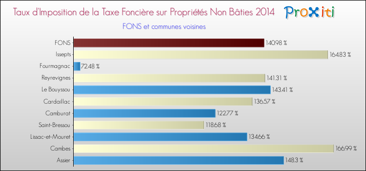 Taux d'imposition de la taxe foncière sur les immeubles et terrains non batis 2014 pour FONS et les communes proches Comparaison des taux d'imposition de la taxe foncière sur les immeubles et terrains non batis 2014 pour FONS et les communes voisines