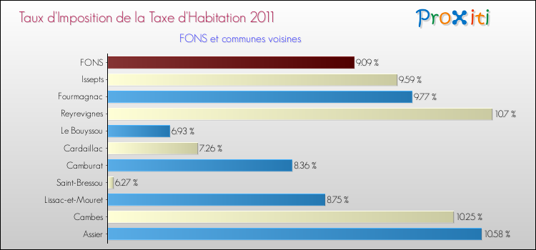Taux d'imposition de la taxe d'habitation 2011 pour FONS et les communes proches Comparaison des taux d'imposition de la taxe d'habitation 2011 pour FONS et les communes voisines