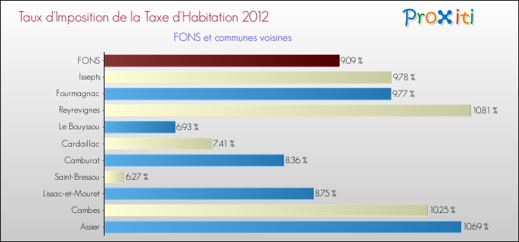 Taux d'imposition de la taxe d'habitation 2012 pour FONS et les communes proches Comparaison des taux d'imposition de la taxe d'habitation 2012 pour FONS et les communes voisines
