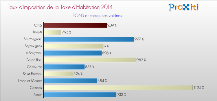 Taux d'imposition de la taxe d'habitation 2014 pour FONS et les communes proches Comparaison des taux d'imposition de la taxe d'habitation 2014 pour FONS et les communes voisines