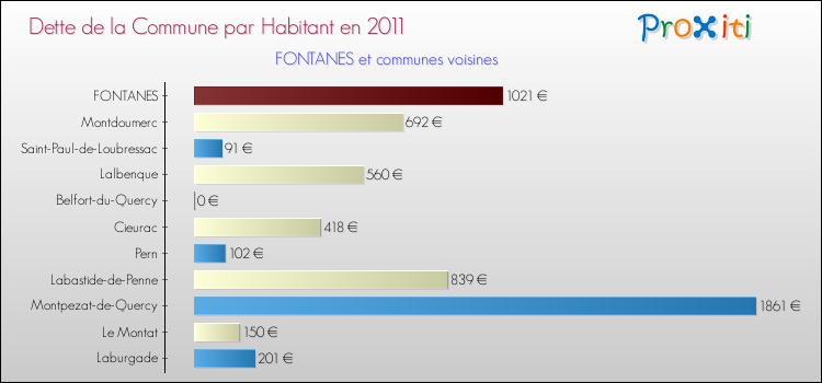 Dette par habitant de la commune en 2011 pour FONTANES et les communes proches Comparaison de la dette par habitant de la commune en 2011 pour FONTANES et les communes voisines