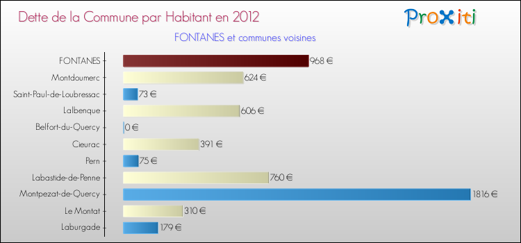 Dette par habitant de la commune en 2012 pour FONTANES et les communes proches Comparaison de la dette par habitant de la commune en 2012 pour FONTANES et les communes voisines