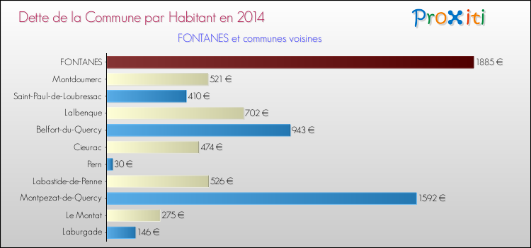 Dette par habitant de la commune en 2014 pour FONTANES et les communes proches Comparaison de la dette par habitant de la commune en 2014 pour FONTANES et les communes voisines