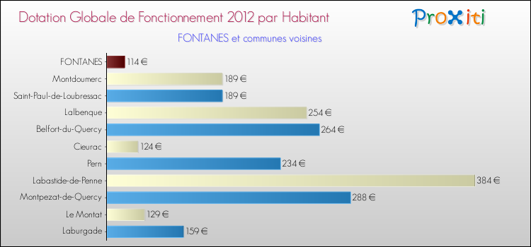 Montant des dotations globales de fonctionnement DGF par Habitant pour FONTANES et les communes proches Comparaison des des dotations globales de fonctionnement DGF par habitant pour FONTANES et les communes voisines