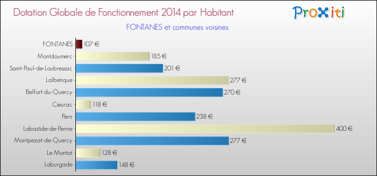 Montant des dotations globales de fonctionnement DGF par Habitant pour FONTANES et les communes proches en 2014. Comparaison des des dotations globales de fonctionnement DGF par habitant pour FONTANES et les communes voisines en 2014.