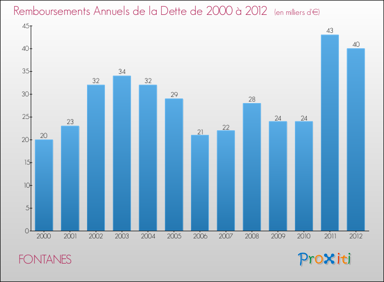 Evolution de l'annuité de la dette pour la commune de FONTANES de 2000 à 2012 Annuités de la dette pour FONTANES de 2000 à 2012