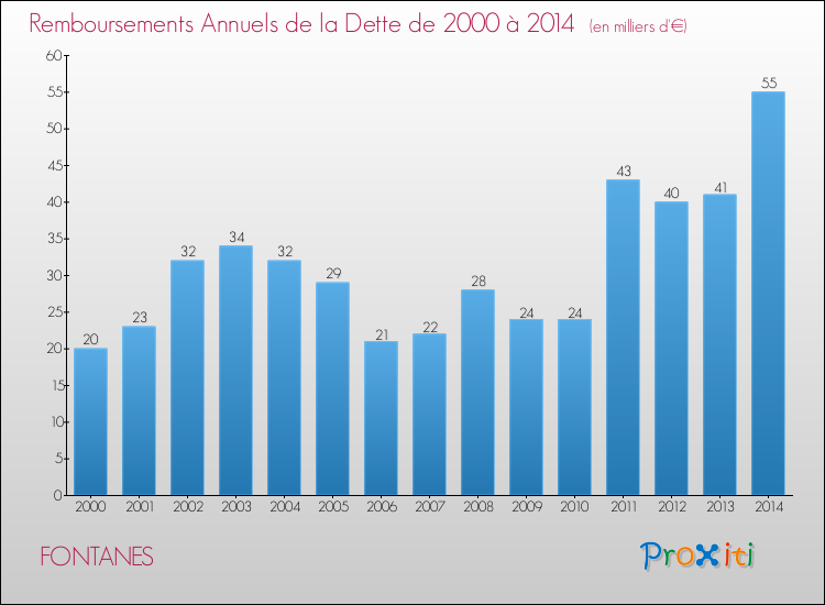 Evolution de l'annuité de la dette pour la commune de FONTANES de 2000 à 2014 Annuités de la dette pour FONTANES de 2000 à 2014