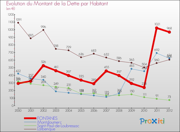 Evolution de la dette par habitant pour la commune de FONTANES et les communes proches de 2000 à 2012 Comparaison de la dette par habitant pour FONTANES et les communes voisines de 2000 à 2012
