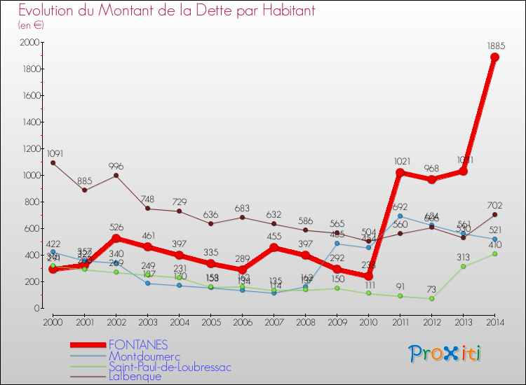 Evolution de la dette par habitant pour la commune de FONTANES et les communes proches de 2000 à 2014 Comparaison de la dette par habitant pour FONTANES et les communes voisines de 2000 à 2014