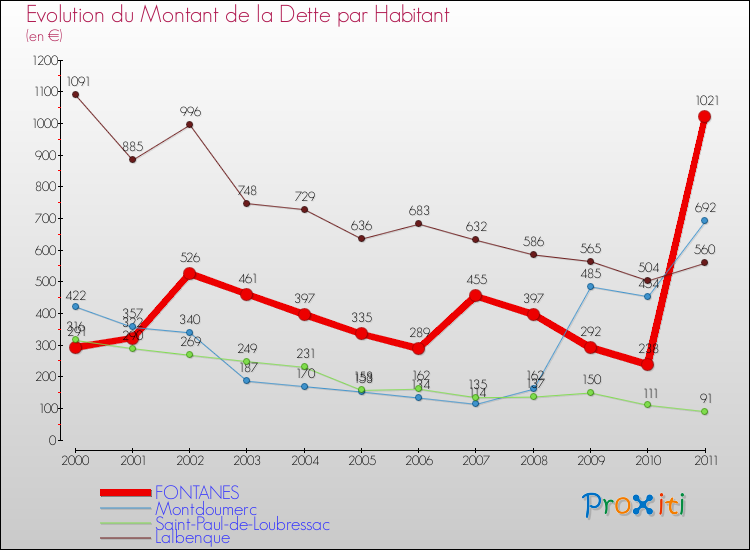 Evolution de la dette par habitant pour la commune de FONTANES et les communes proches Comparaison de la dette par habitant pour FONTANES et les communes voisines