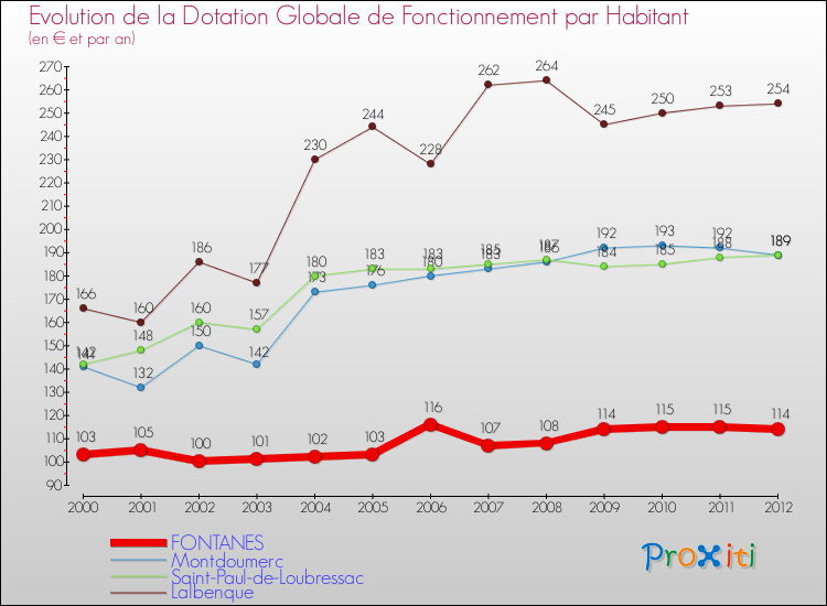 Evolution et montant de la dotation globale de fonctionnement par Habitant pour FONTANES et les communes proches Comparaison des dotations globales de fonctionnement par habitant pour FONTANES et les communes voisines