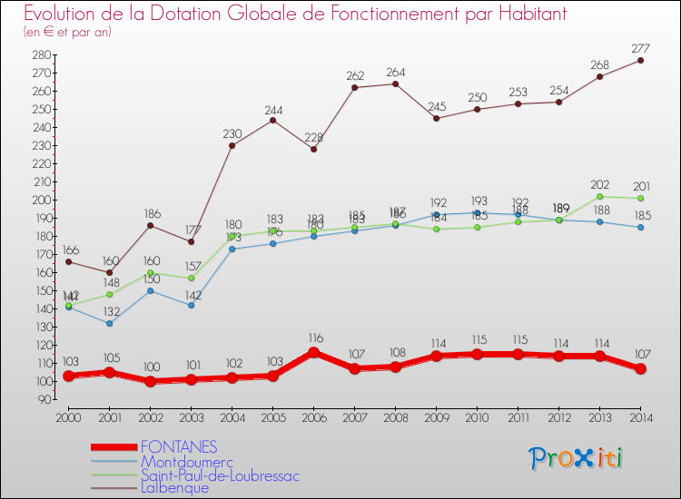 Evolution et montant de la dotation globale de fonctionnement par Habitant pour FONTANES et les communes proches de 2000 à 2014. Comparaison des dotations globales de fonctionnement par habitant pour FONTANES et les communes voisines de 2000 à 2014.