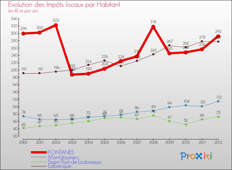 Evolution et montant des impôts locaux par Habitant pour FONTANES et les communes proches Comparaison des impôts locaux par habitant pour FONTANES et les communes voisines