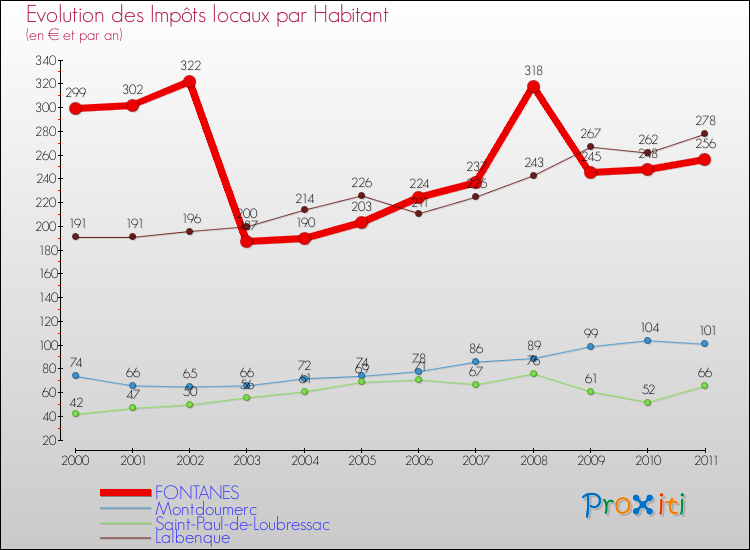 Evolution et montant des impôts locaux par Habitant pour FONTANES et les communes proches Comparaison des impôts locaux par habitant pour FONTANES et les communes voisines