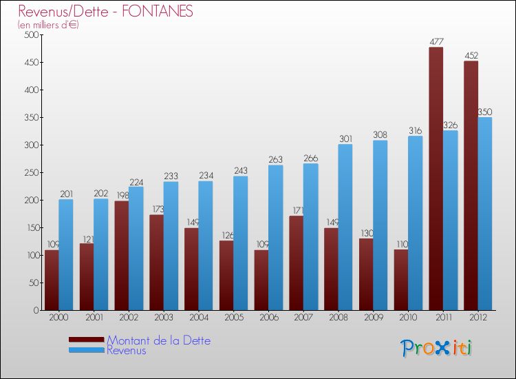 Evolution comparée de la dette et des revenus pour la commune de FONTANES de 2000 à 2012 Comparaison de la dette et des revenus pour FONTANES de 2000 à 2012