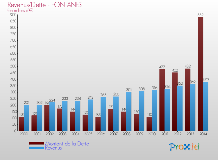 Evolution comparée de la dette et des revenus pour la commune de FONTANES de 2000 à 2014 Comparaison de la dette et des revenus pour FONTANES de 2000 à 2014