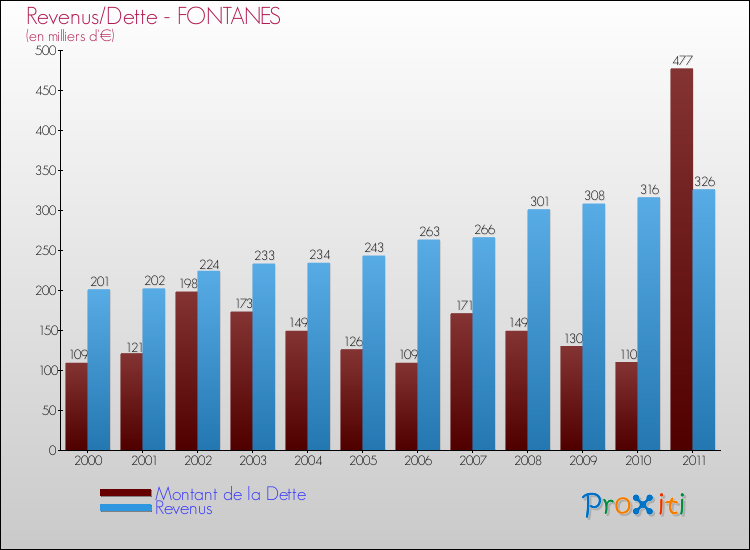 Evolution comparée de la dette et des revenus pour la commune de FONTANES de 2000 à 2011 Comparaison de la dette et des revenus pour FONTANES de 2000 à 2011