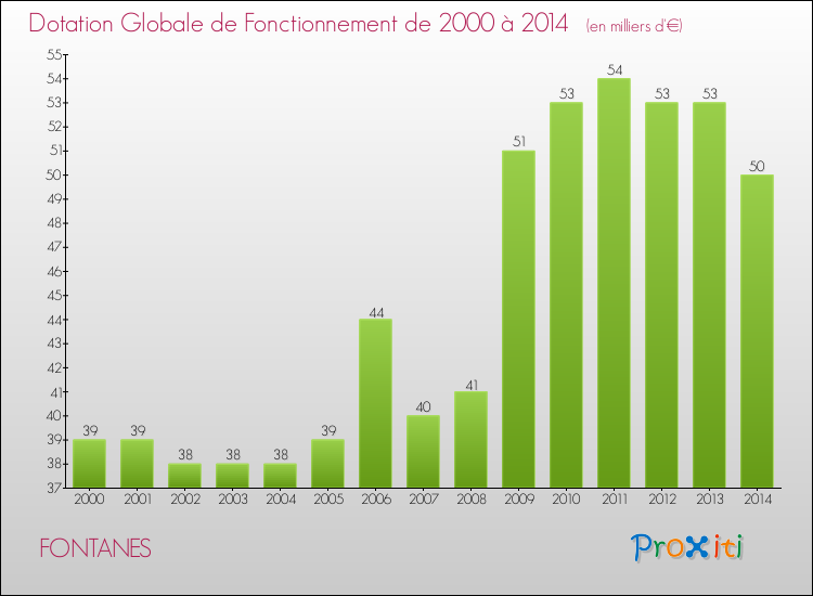 Evolution du montant de la Dotation Globale de Fonctionnement pour la commune de FONTANES de 2000 à 2014 Evolution du montant de la Dotation Globale de Fonctionnement pour FONTANES de 2000 à 2014
