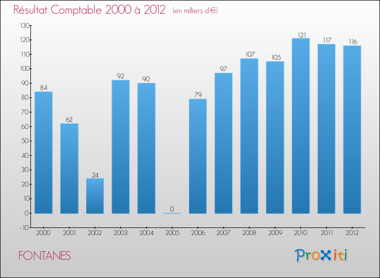 Evolution du résultat comptable pour la commune de FONTANES de 2000 à 2012 Evolution du résultat comptable pour FONTANES de 2000 à 2012