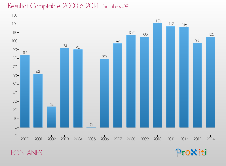 Evolution du résultat comptable pour la commune de FONTANES de 2000 à 2014 Evolution du résultat comptable pour FONTANES de 2000 à 2014