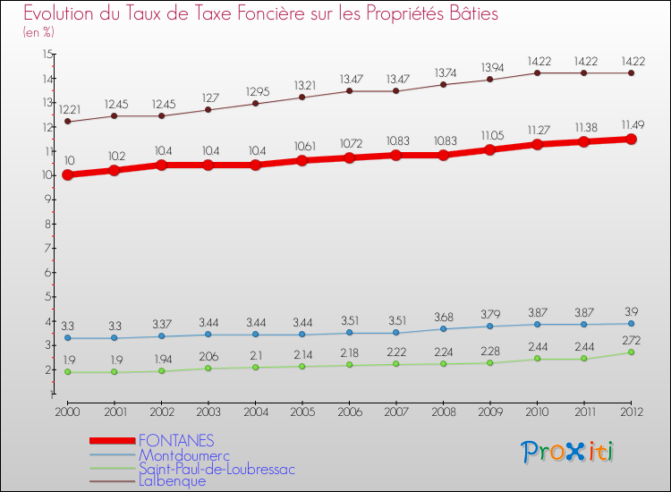 Evolution du taux de la taxe foncière sur le bati pour FONTANES et les communes proches de 2000 à 2012 Comparaison des taux de taxe foncière sur le bati pour FONTANES et les communes voisines de 2000 à 2012