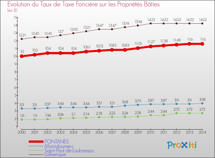 Evolution du taux de la taxe foncière sur le bati pour FONTANES et les communes proches de 2000 à 2014 Comparaison des taux de taxe foncière sur le bati pour FONTANES et les communes voisines de 2000 à 2014